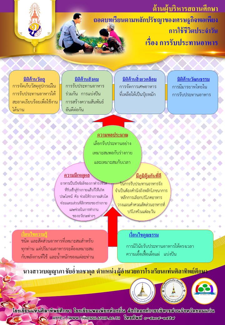 ด้านผู้บริหารสถานศึกษา  ถอดบทเรียนตามหลักปรัชญาของเศรษฐกิจพอเพียง การใช้ชีวิตประวัน เรื่อง การรับประทานอาหาร